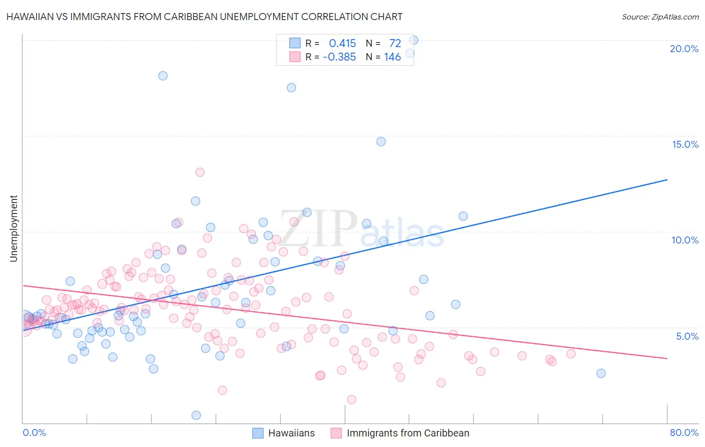 Hawaiian vs Immigrants from Caribbean Unemployment