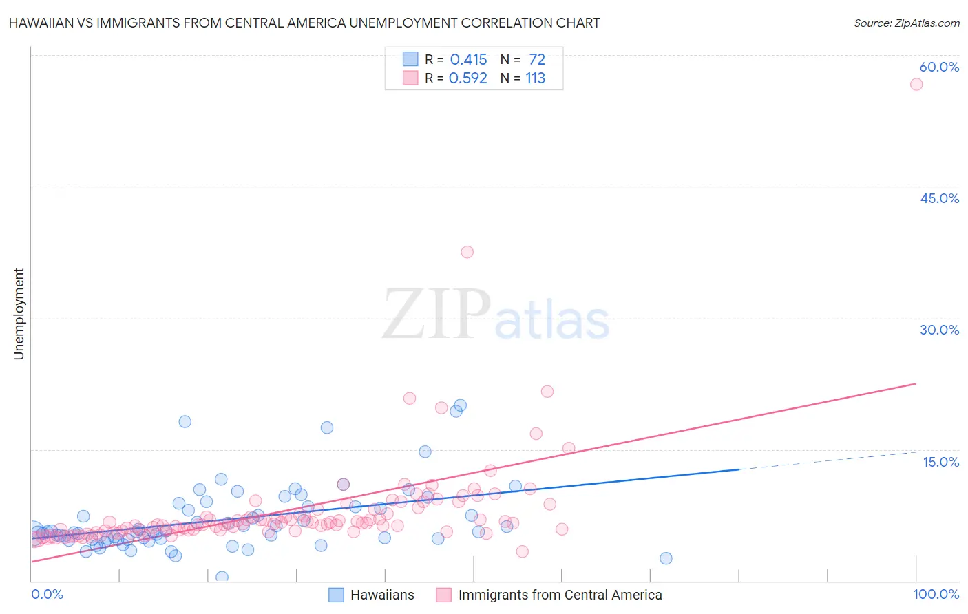 Hawaiian vs Immigrants from Central America Unemployment