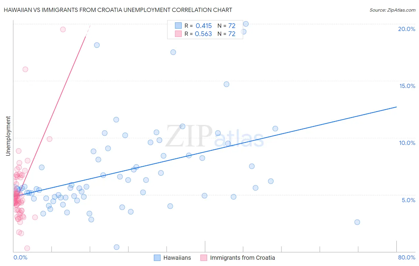 Hawaiian vs Immigrants from Croatia Unemployment