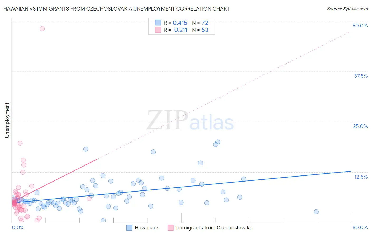 Hawaiian vs Immigrants from Czechoslovakia Unemployment