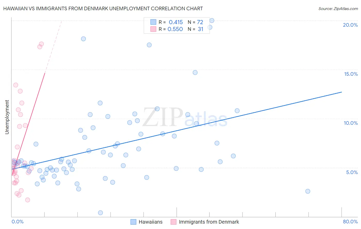 Hawaiian vs Immigrants from Denmark Unemployment