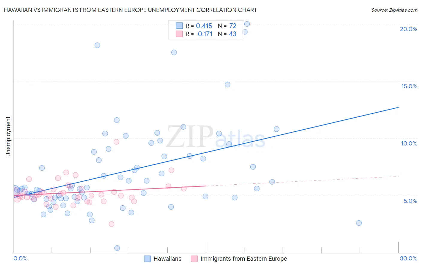 Hawaiian vs Immigrants from Eastern Europe Unemployment