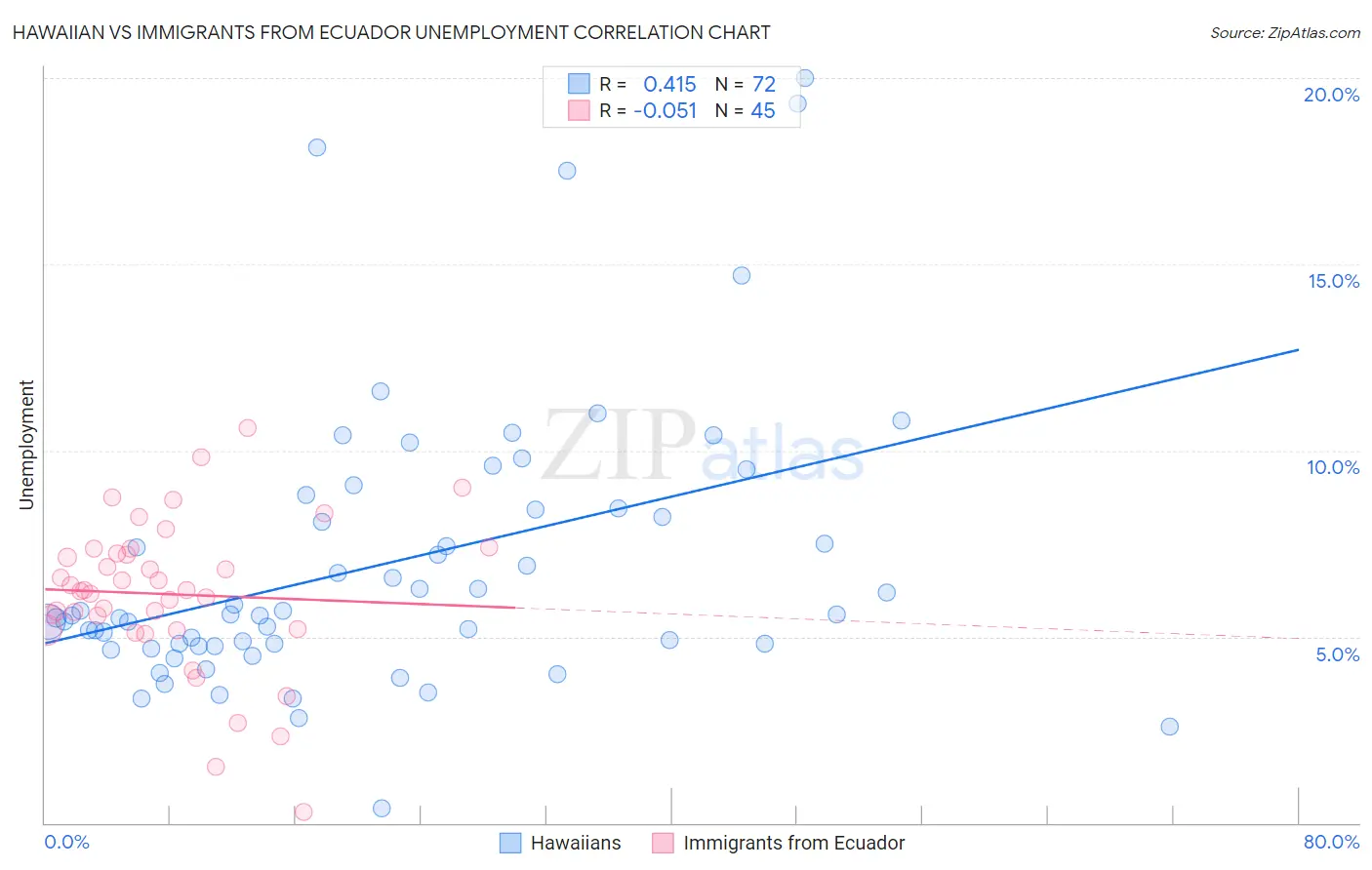 Hawaiian vs Immigrants from Ecuador Unemployment