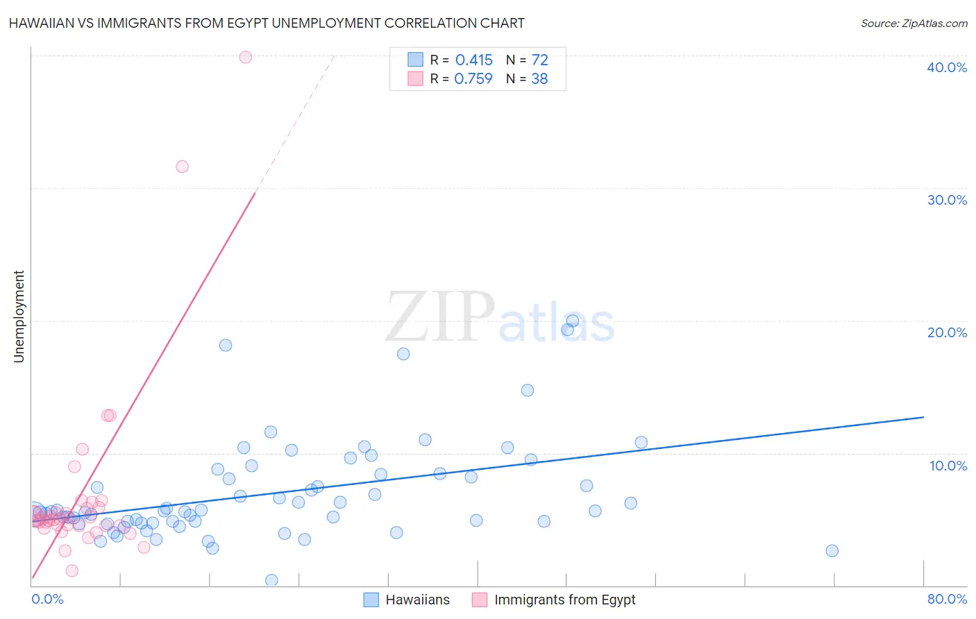 Hawaiian vs Immigrants from Egypt Unemployment