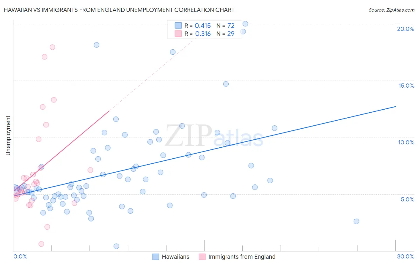 Hawaiian vs Immigrants from England Unemployment