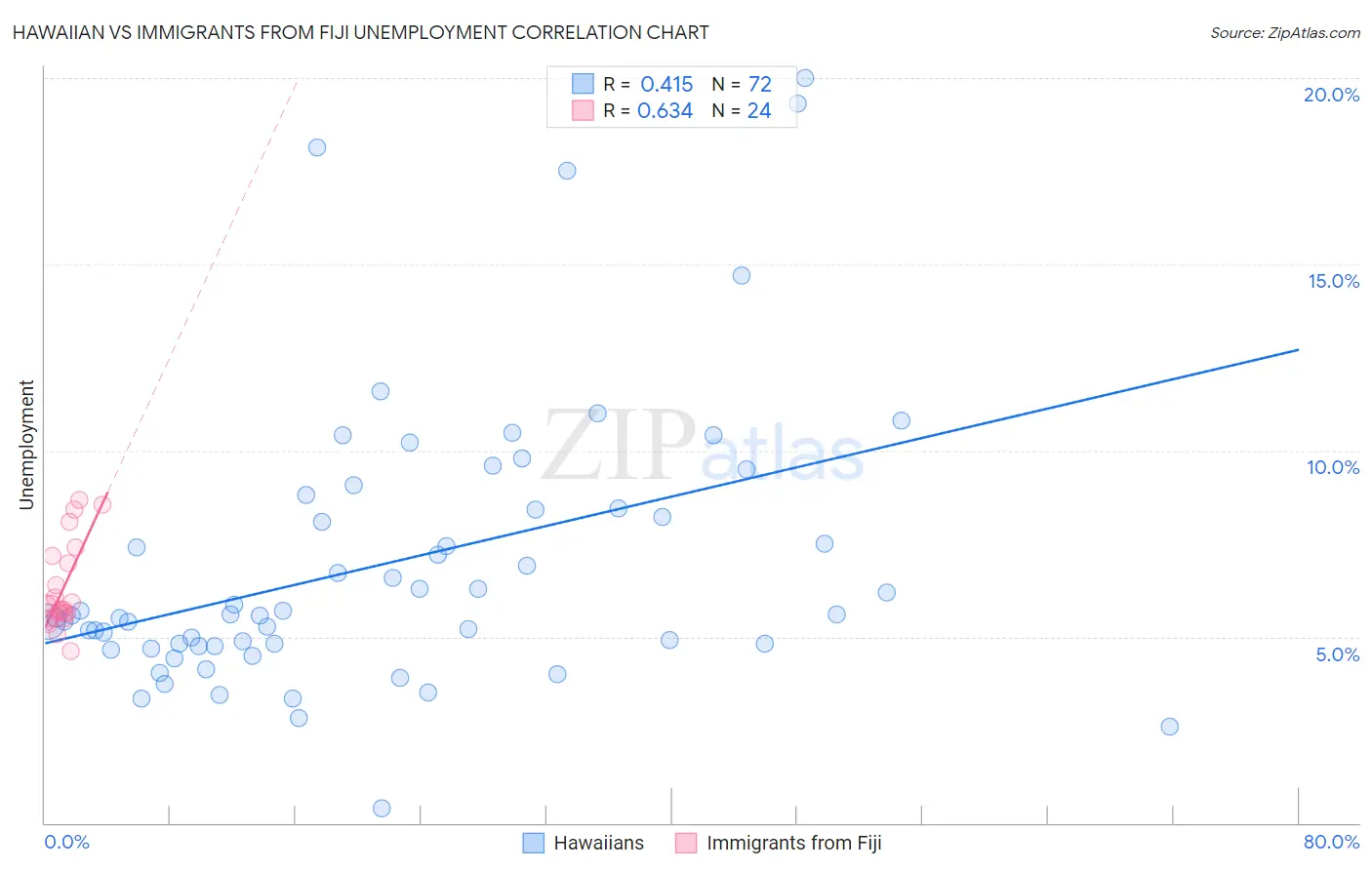 Hawaiian vs Immigrants from Fiji Unemployment