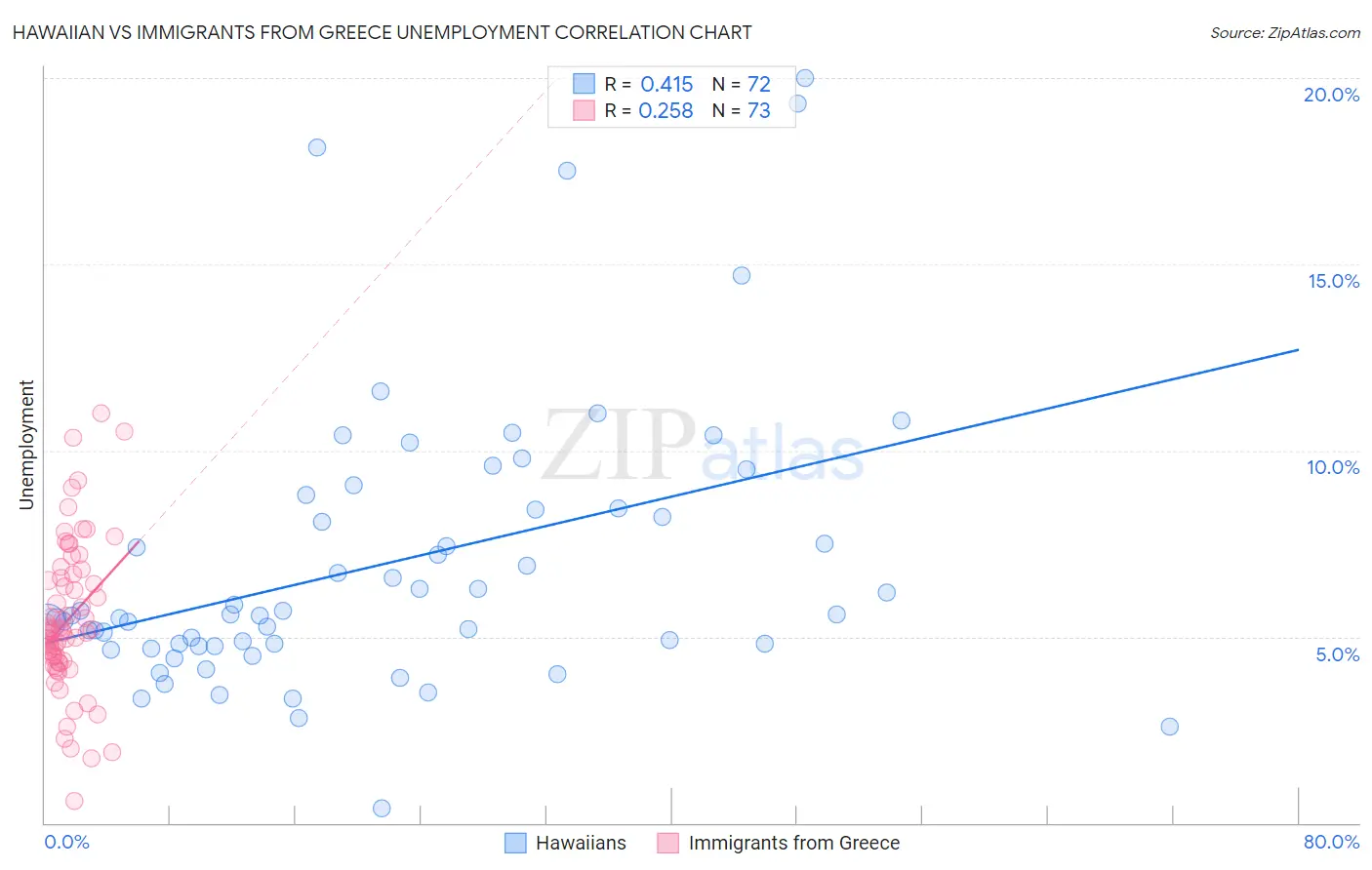 Hawaiian vs Immigrants from Greece Unemployment