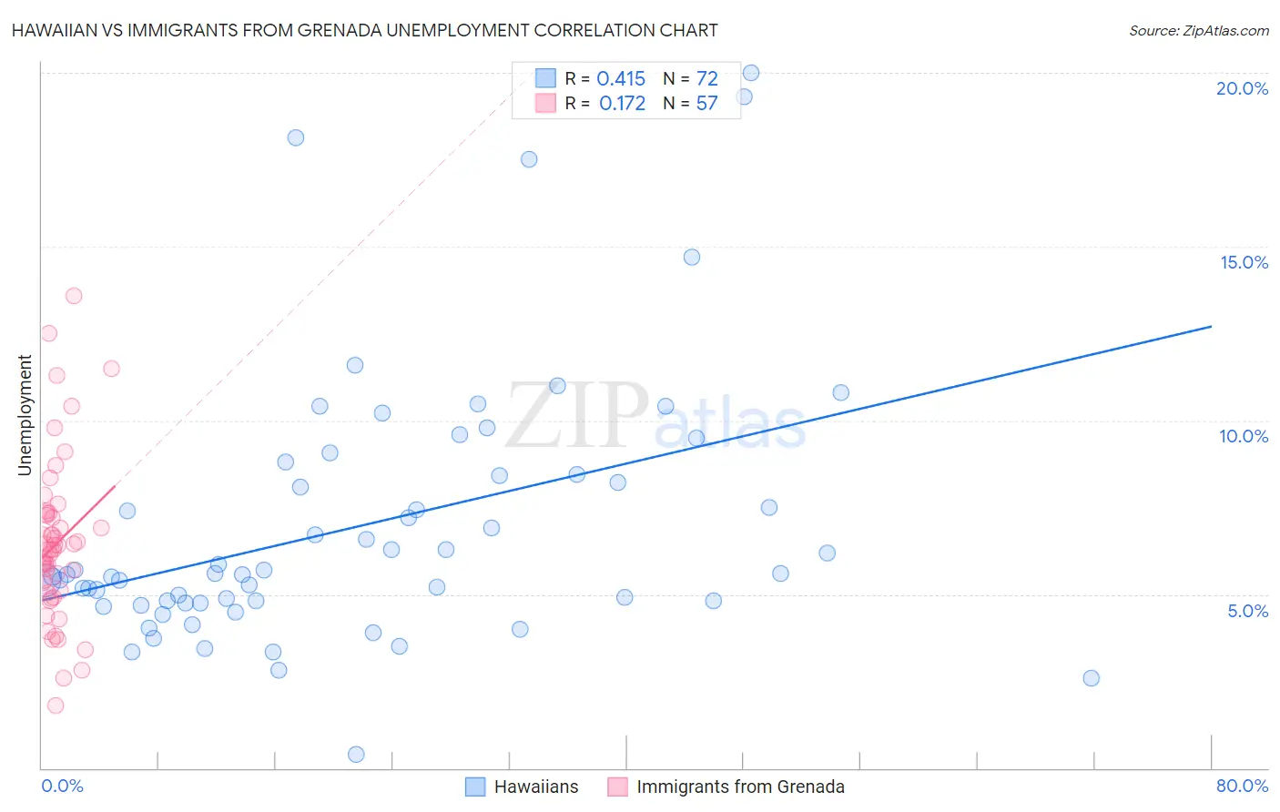 Hawaiian vs Immigrants from Grenada Unemployment