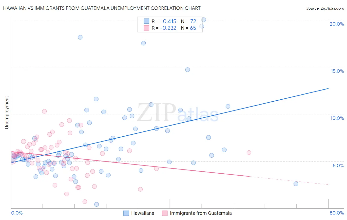 Hawaiian vs Immigrants from Guatemala Unemployment