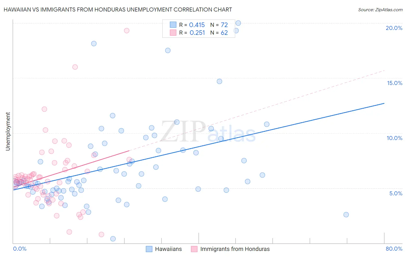 Hawaiian vs Immigrants from Honduras Unemployment