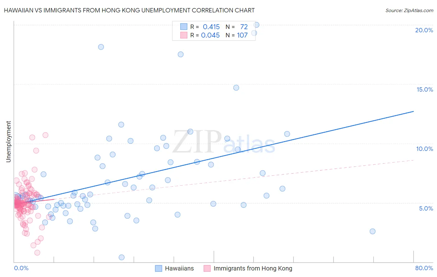 Hawaiian vs Immigrants from Hong Kong Unemployment