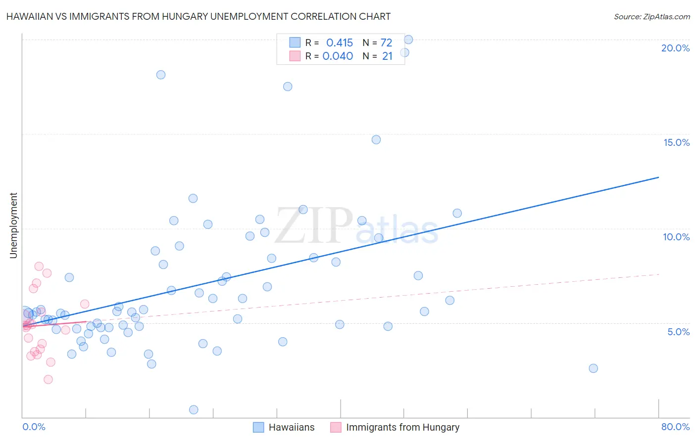 Hawaiian vs Immigrants from Hungary Unemployment