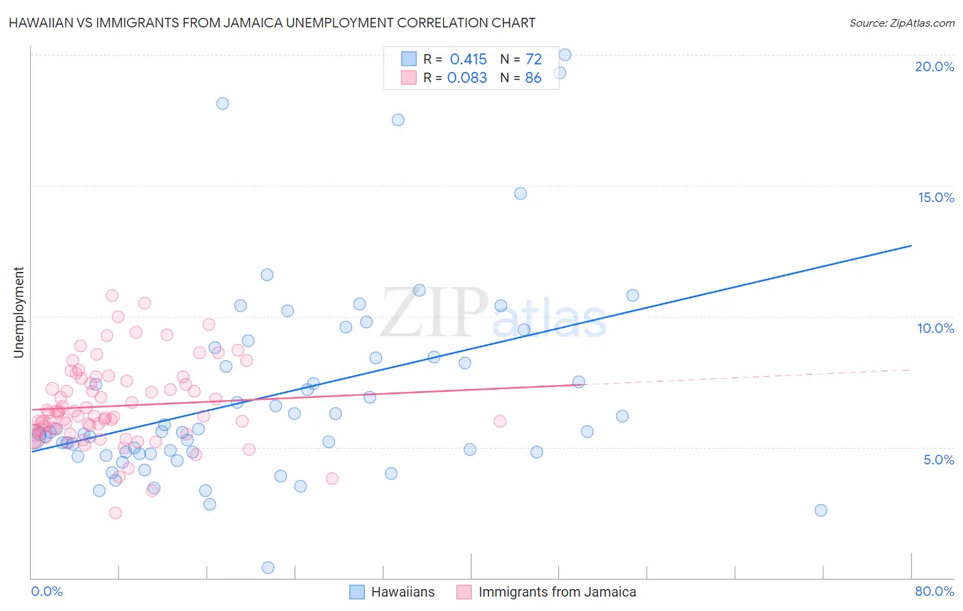 Hawaiian vs Immigrants from Jamaica Unemployment