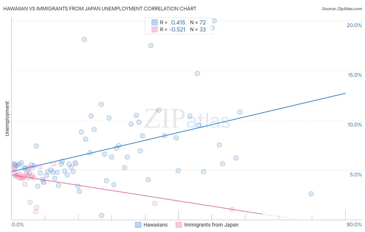 Hawaiian vs Immigrants from Japan Unemployment