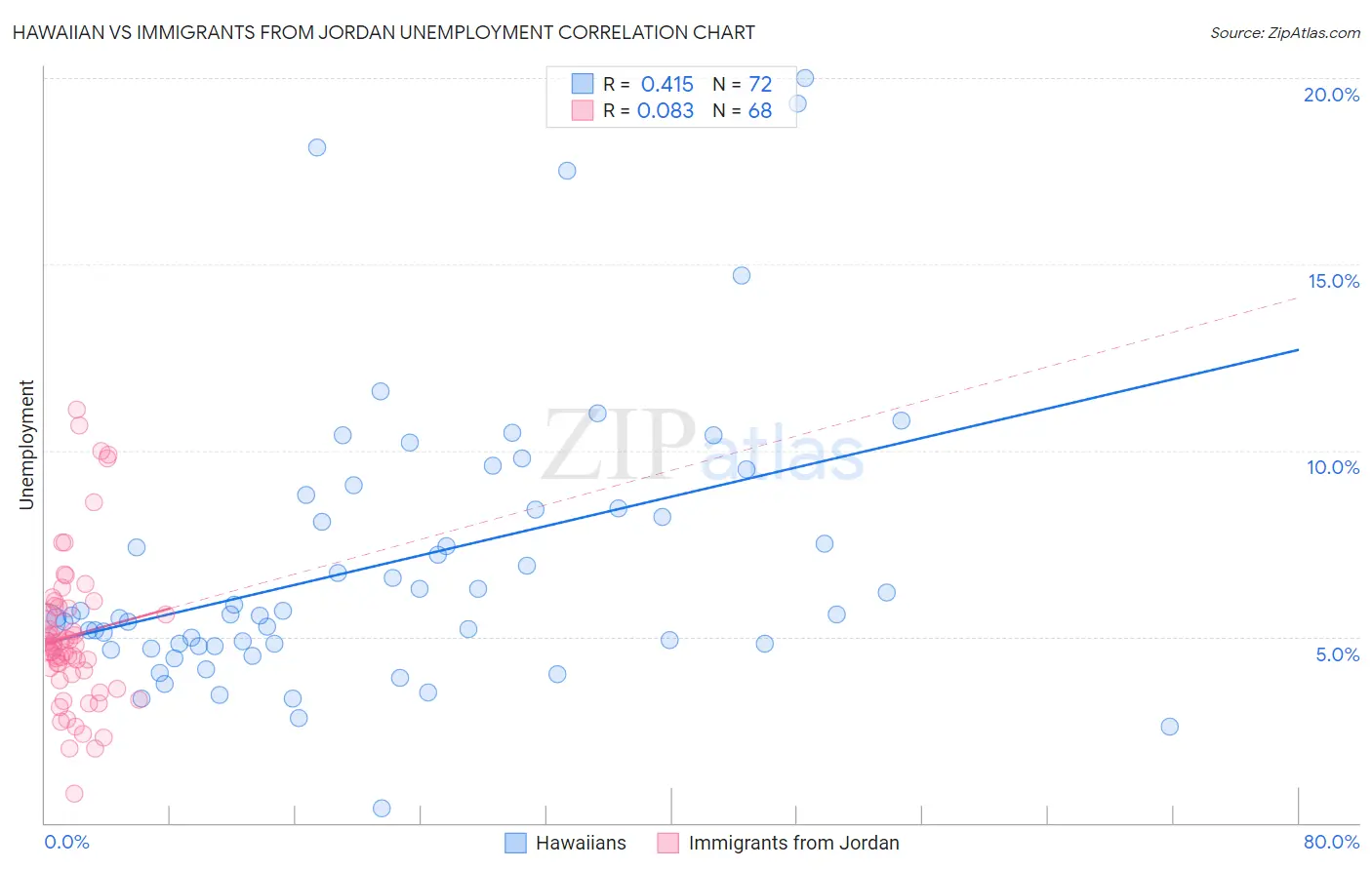 Hawaiian vs Immigrants from Jordan Unemployment