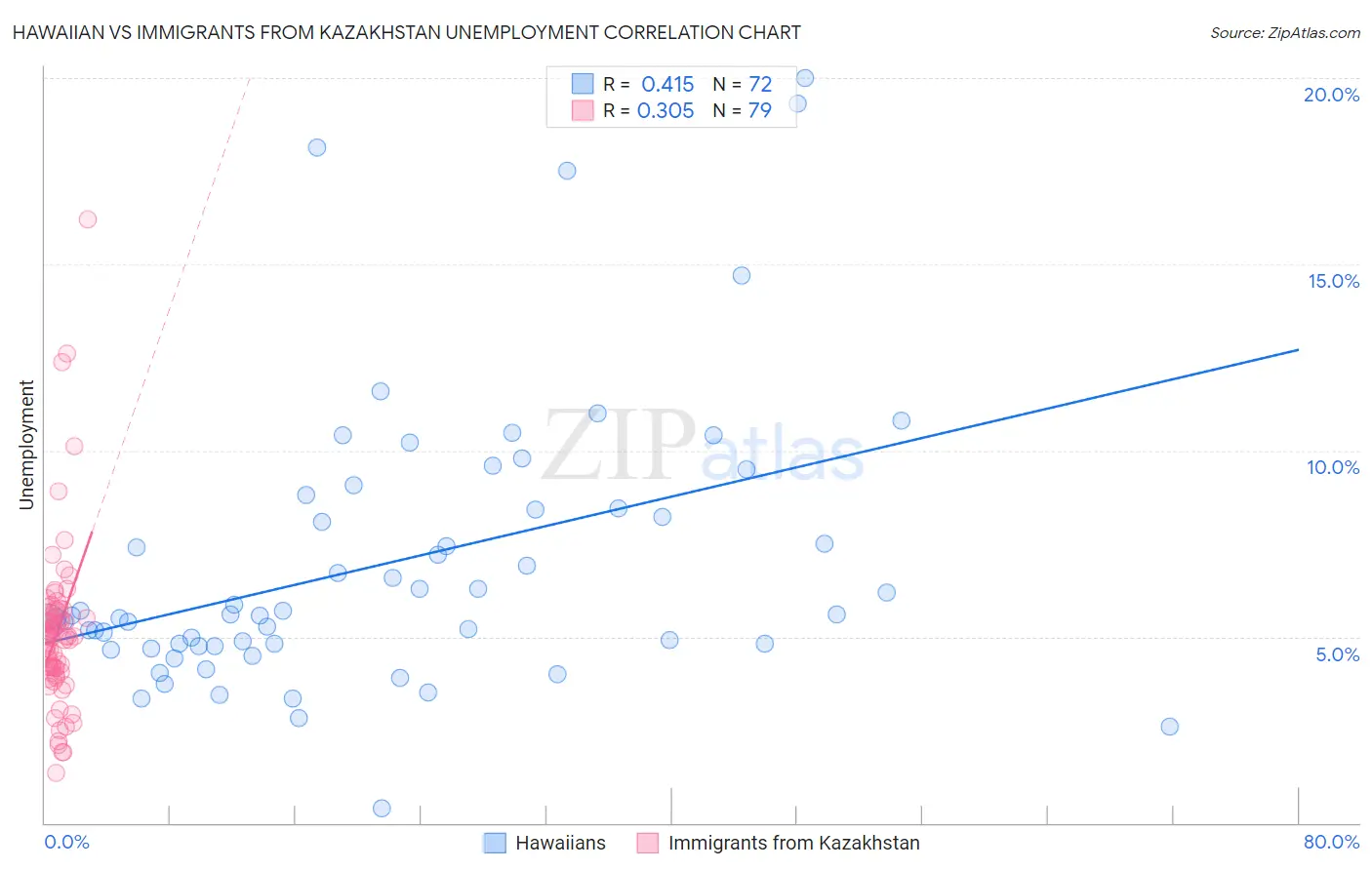 Hawaiian vs Immigrants from Kazakhstan Unemployment