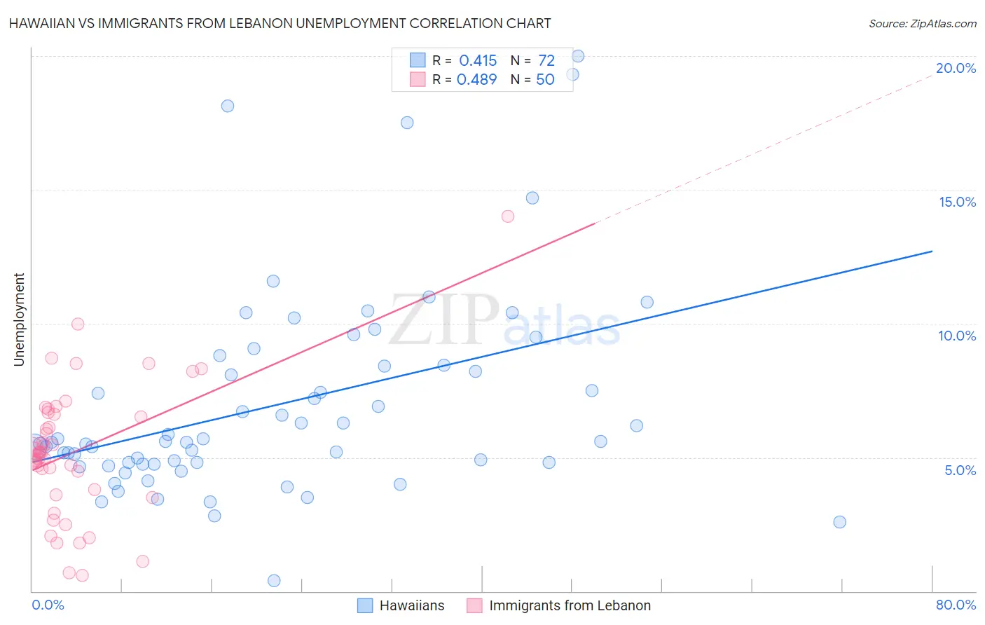 Hawaiian vs Immigrants from Lebanon Unemployment