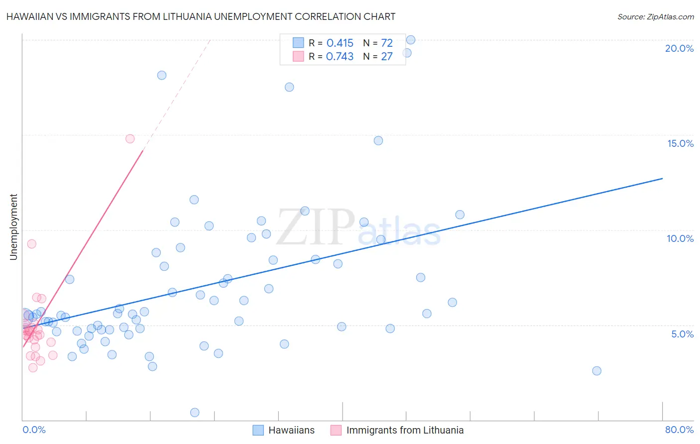 Hawaiian vs Immigrants from Lithuania Unemployment
