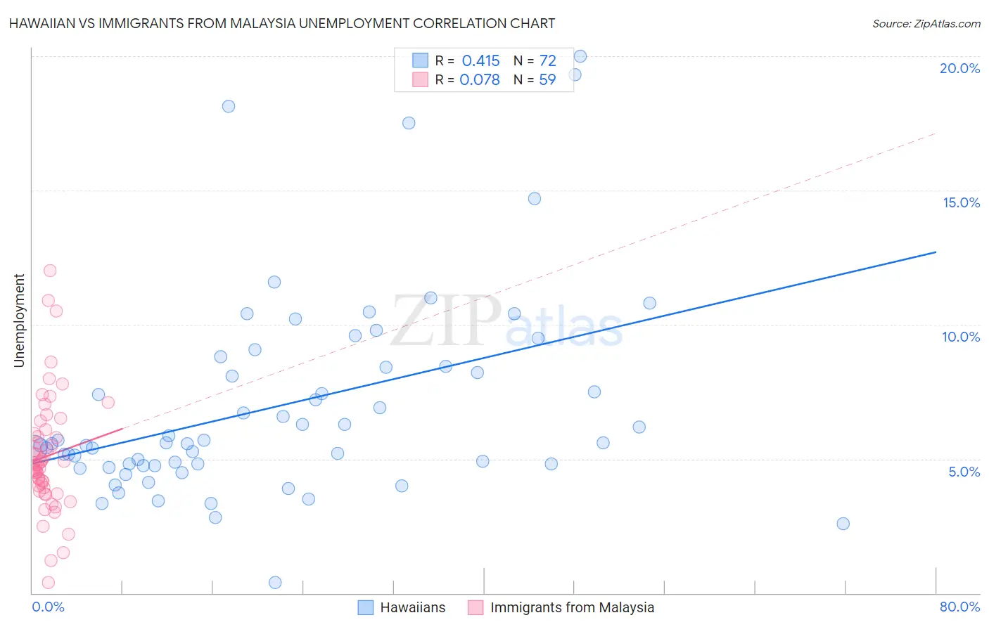 Hawaiian vs Immigrants from Malaysia Unemployment