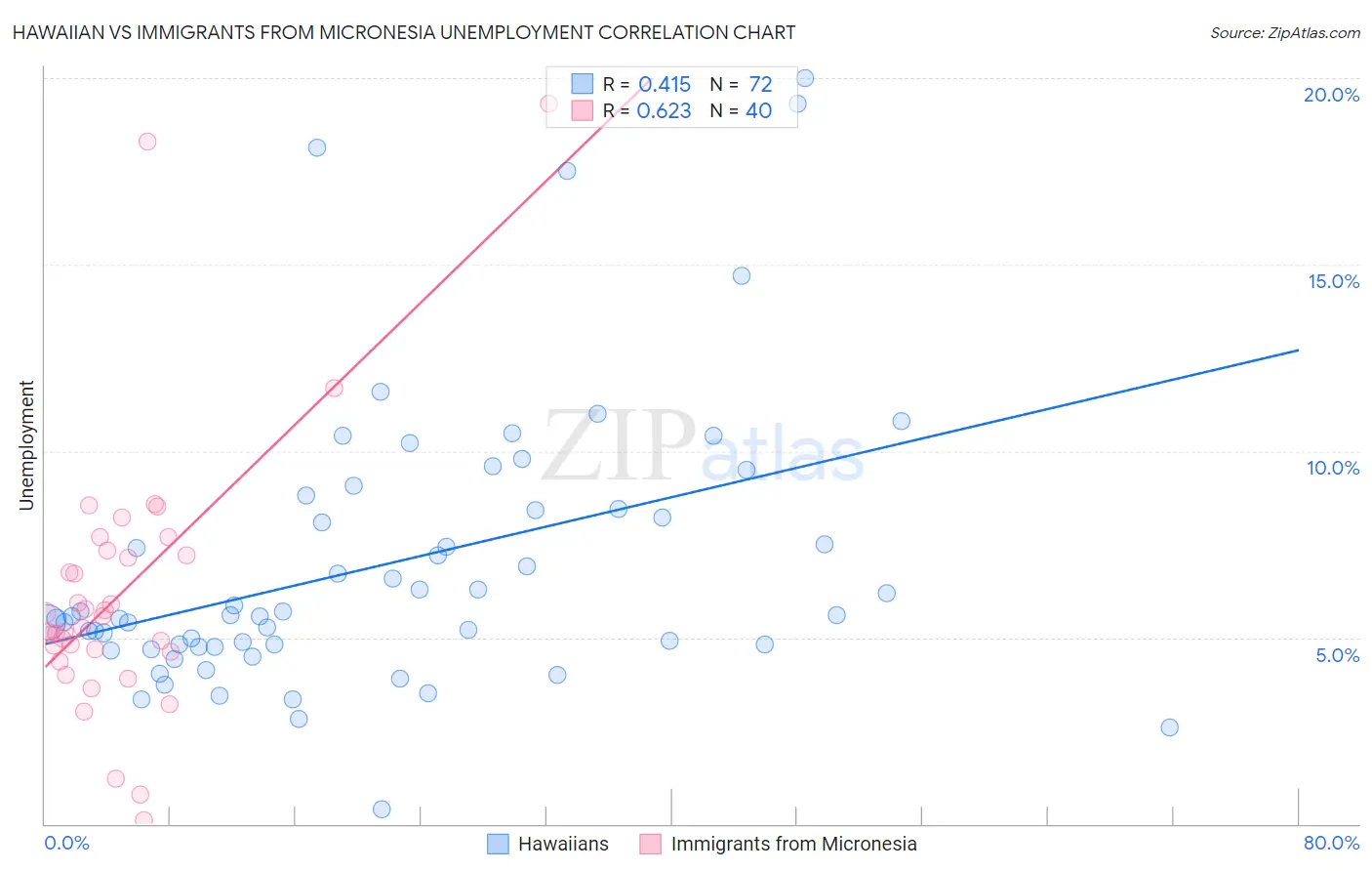 Hawaiian vs Immigrants from Micronesia Unemployment