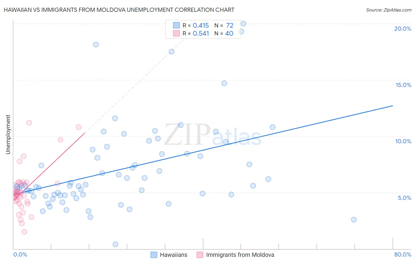 Hawaiian vs Immigrants from Moldova Unemployment