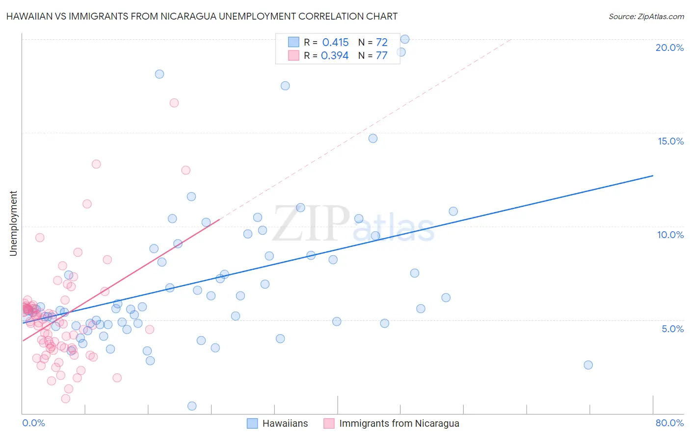 Hawaiian vs Immigrants from Nicaragua Unemployment
