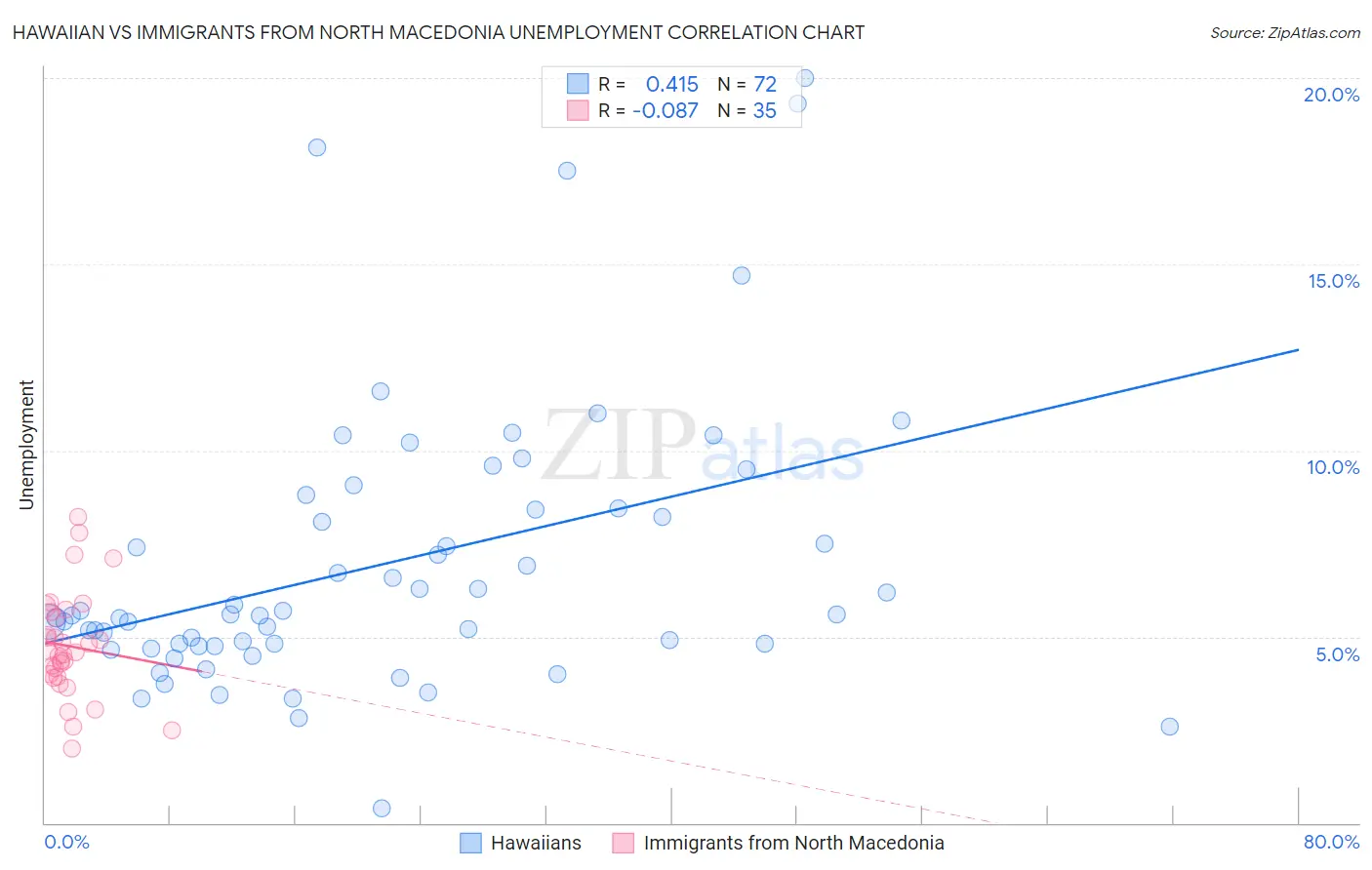 Hawaiian vs Immigrants from North Macedonia Unemployment