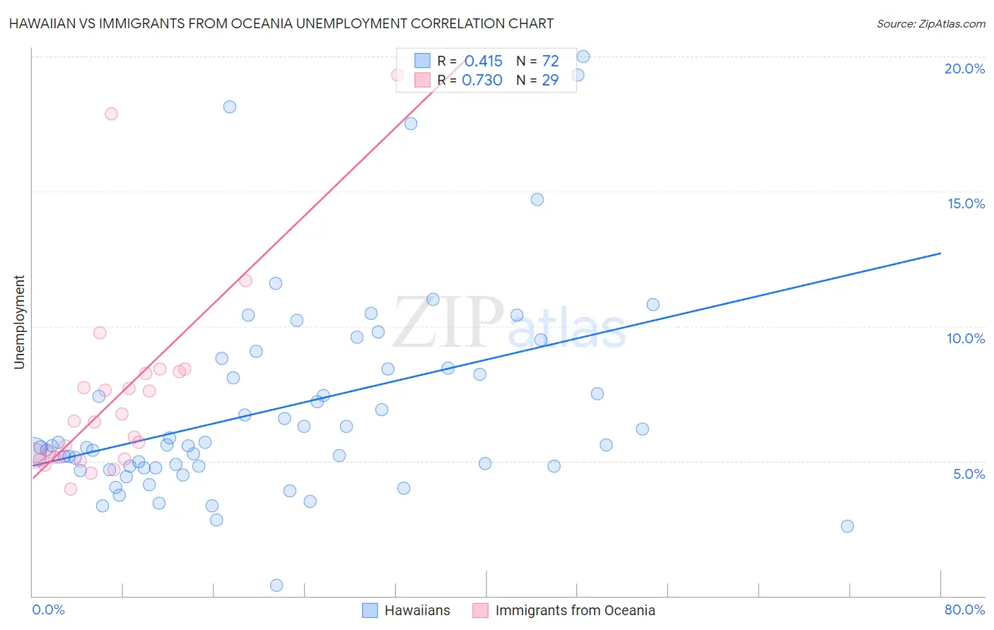 Hawaiian vs Immigrants from Oceania Unemployment