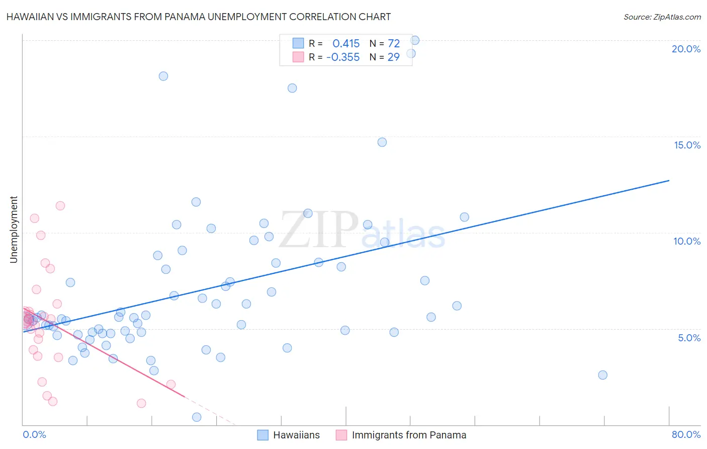 Hawaiian vs Immigrants from Panama Unemployment