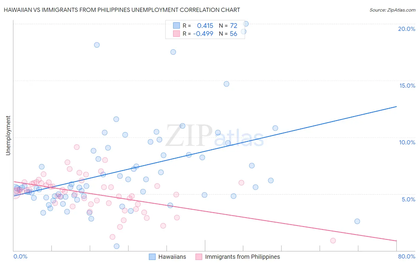 Hawaiian vs Immigrants from Philippines Unemployment