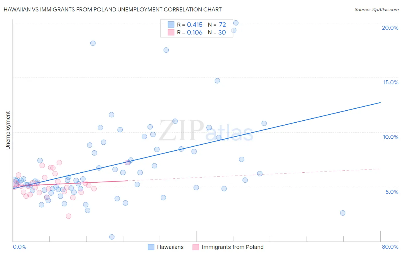 Hawaiian vs Immigrants from Poland Unemployment