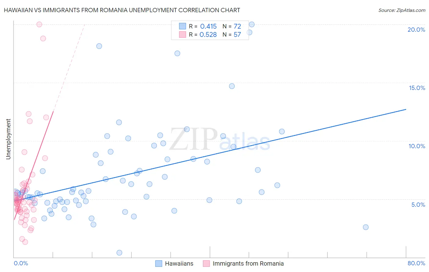 Hawaiian vs Immigrants from Romania Unemployment