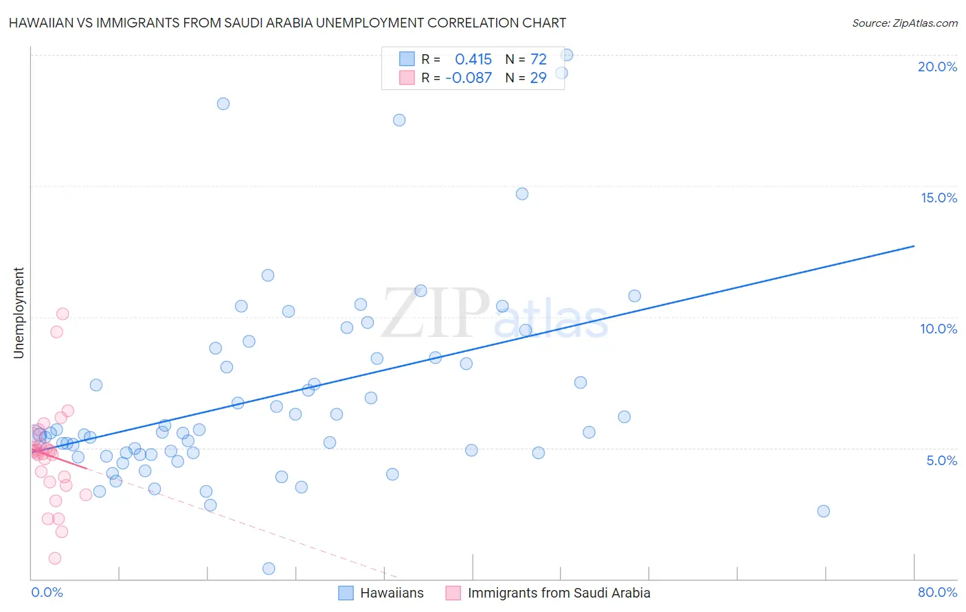 Hawaiian vs Immigrants from Saudi Arabia Unemployment