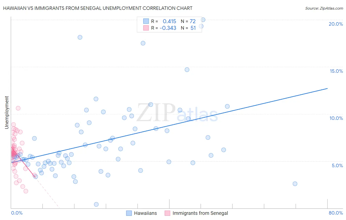Hawaiian vs Immigrants from Senegal Unemployment