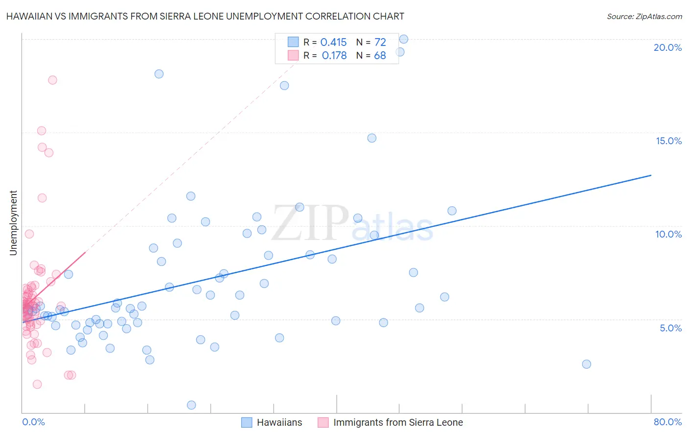 Hawaiian vs Immigrants from Sierra Leone Unemployment