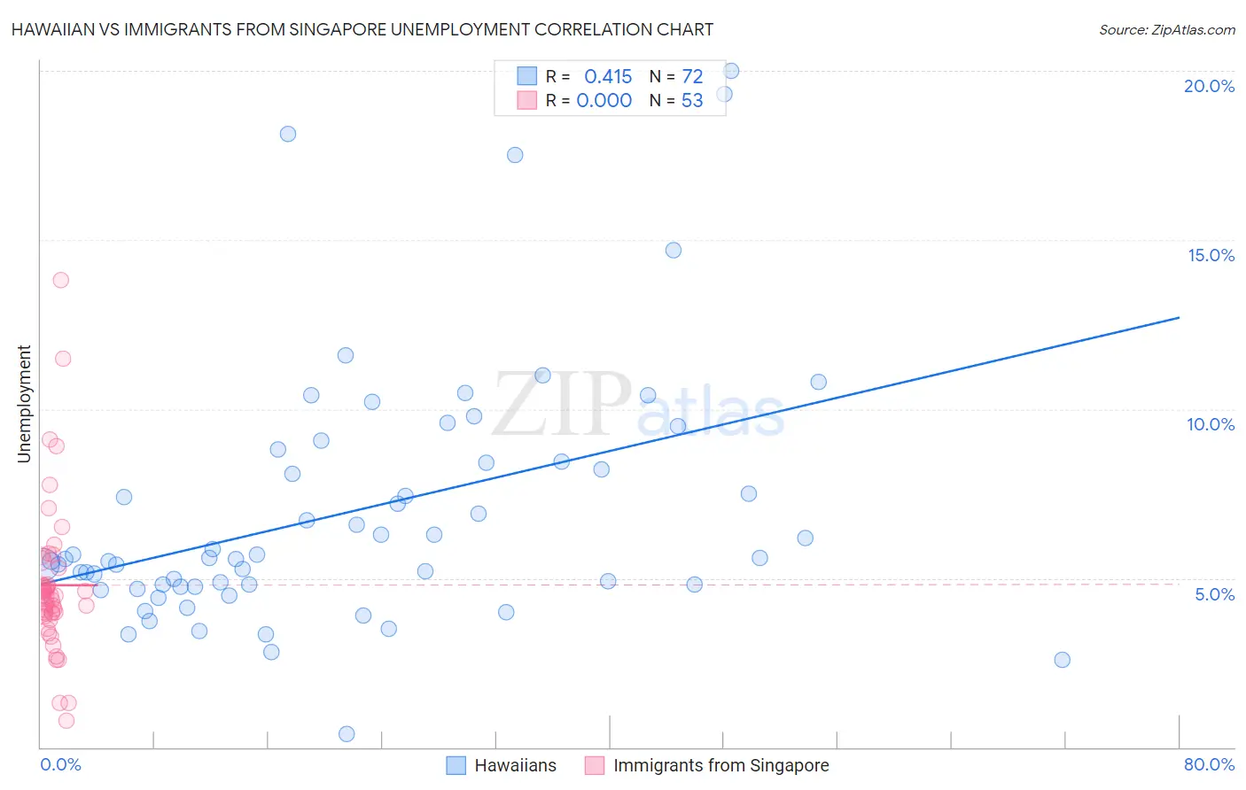 Hawaiian vs Immigrants from Singapore Unemployment