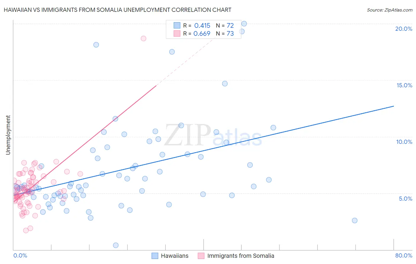 Hawaiian vs Immigrants from Somalia Unemployment