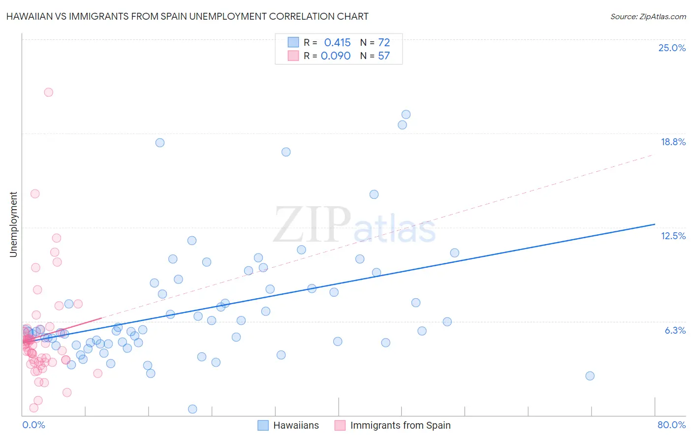Hawaiian vs Immigrants from Spain Unemployment