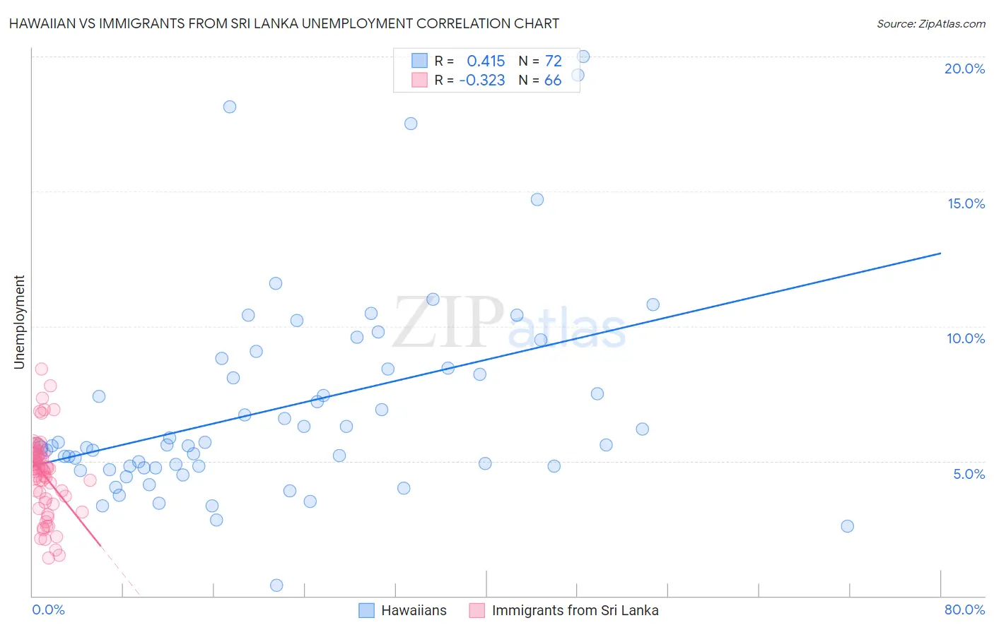 Hawaiian vs Immigrants from Sri Lanka Unemployment