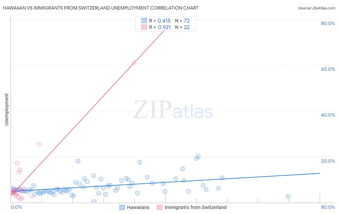 Hawaiian vs Immigrants from Switzerland Unemployment