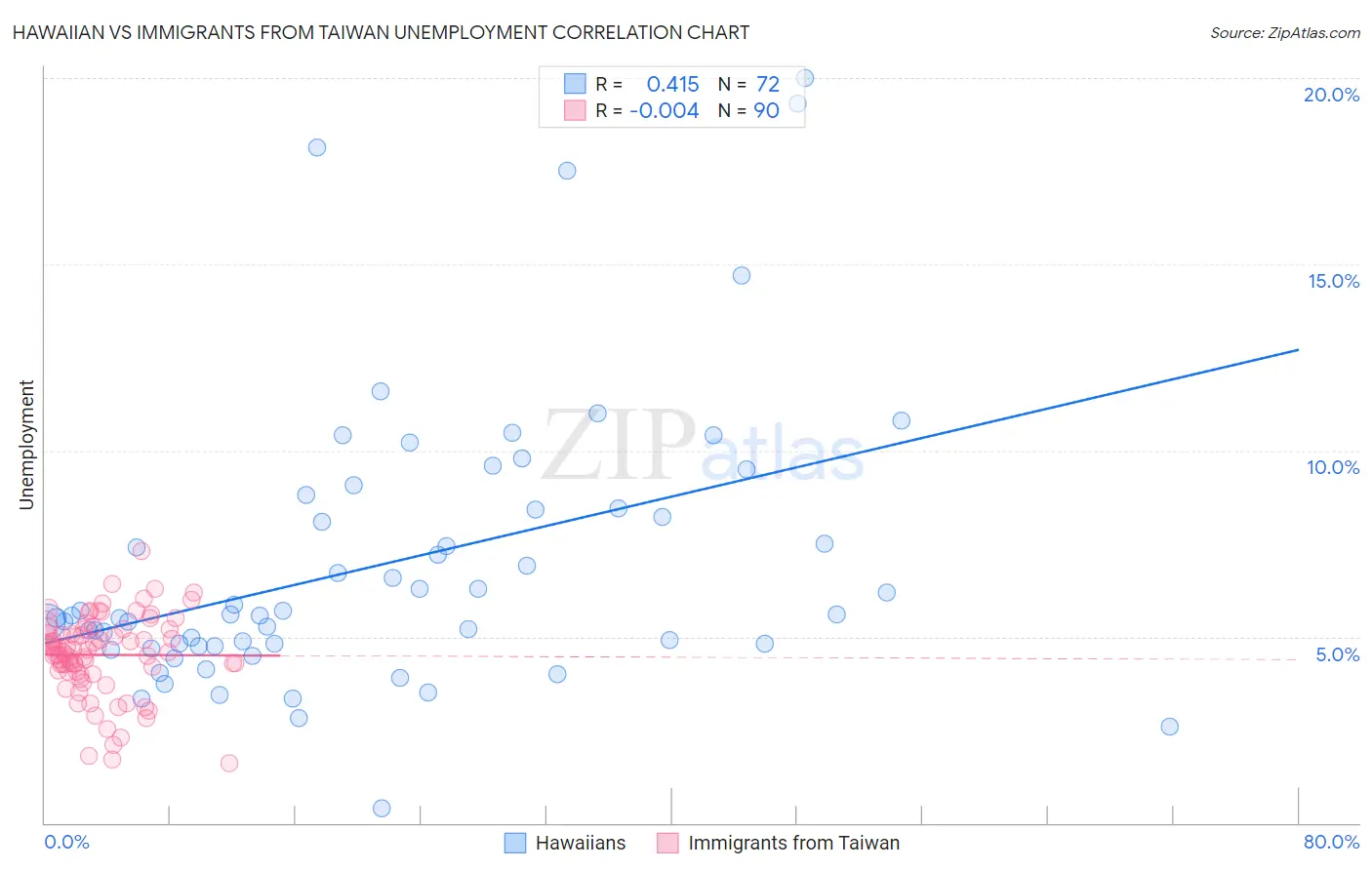 Hawaiian vs Immigrants from Taiwan Unemployment