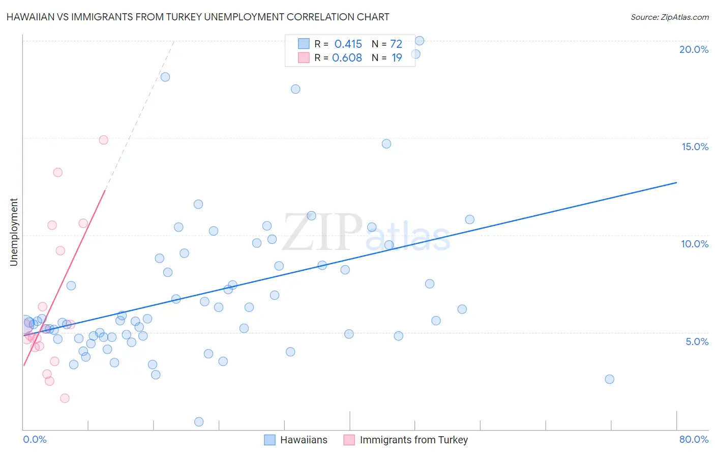 Hawaiian vs Immigrants from Turkey Unemployment