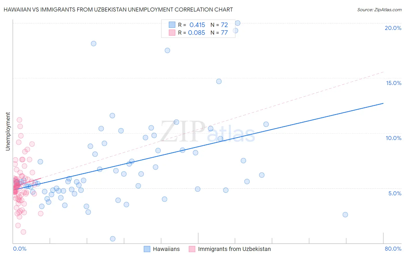 Hawaiian vs Immigrants from Uzbekistan Unemployment