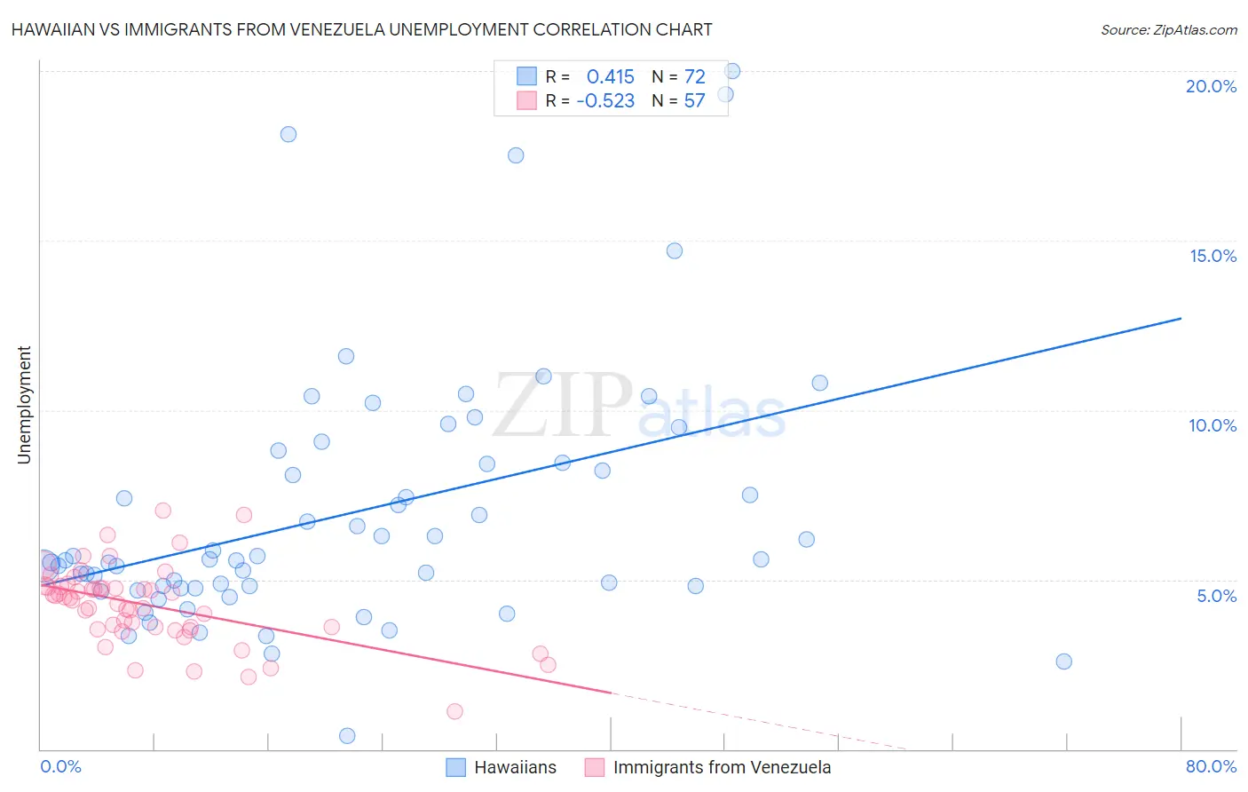 Hawaiian vs Immigrants from Venezuela Unemployment