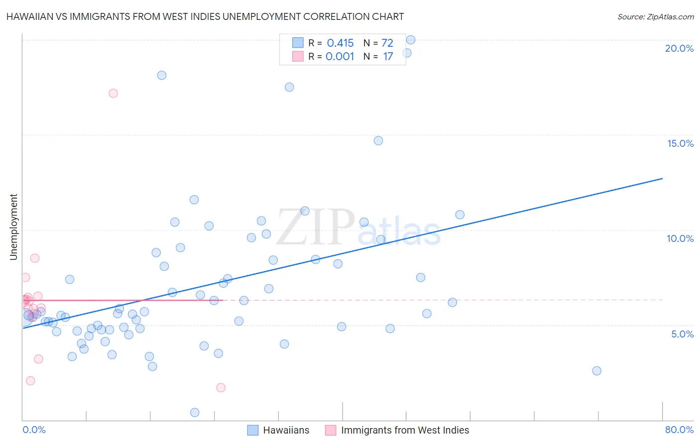 Hawaiian vs Immigrants from West Indies Unemployment
