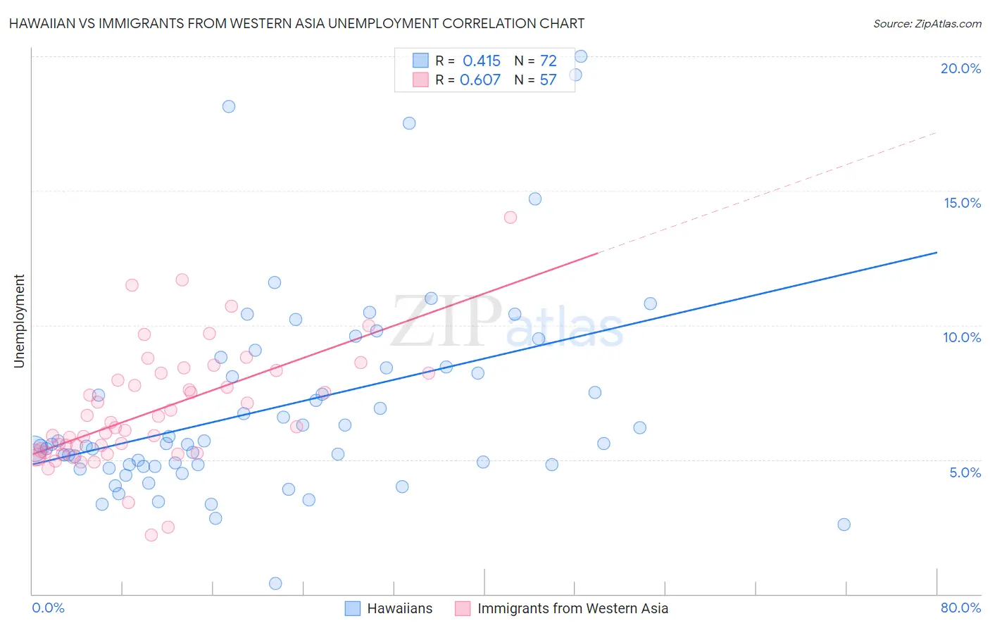 Hawaiian vs Immigrants from Western Asia Unemployment