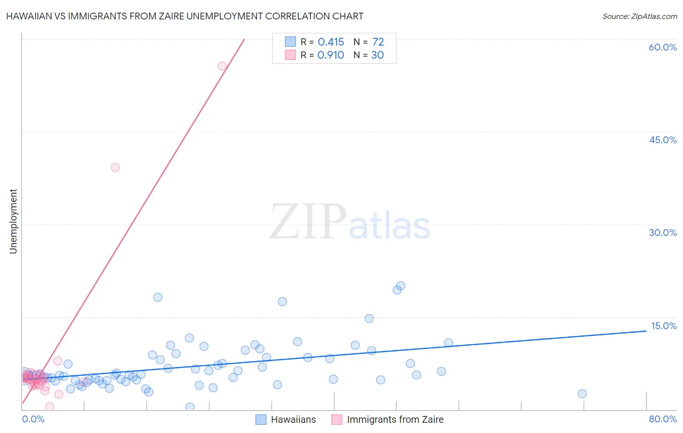 Hawaiian vs Immigrants from Zaire Unemployment