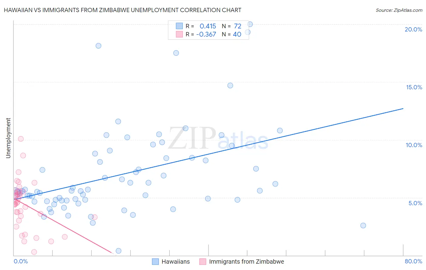 Hawaiian vs Immigrants from Zimbabwe Unemployment