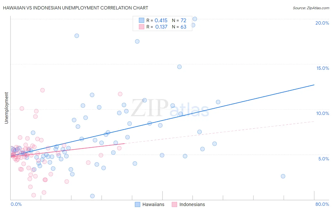 Hawaiian vs Indonesian Unemployment