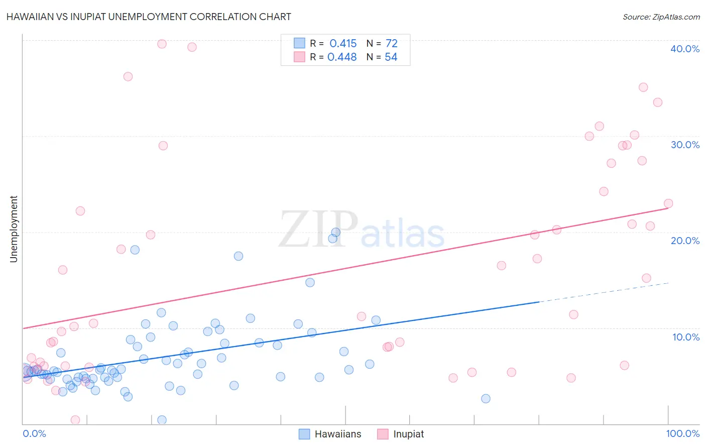 Hawaiian vs Inupiat Unemployment